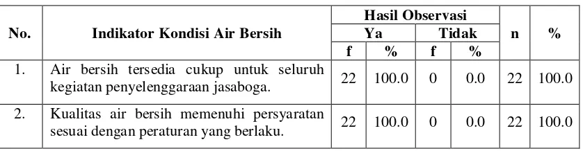 Tabel 4.13. Kondisi Tempat Cuci Tangan Jasaboga di Kota Sibolga 