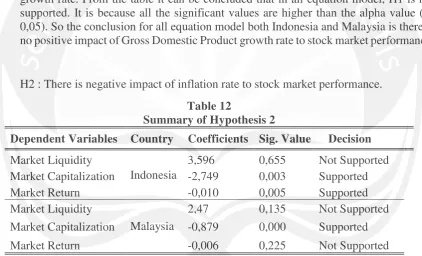 Table 12 Summary of Hypothesis 2 