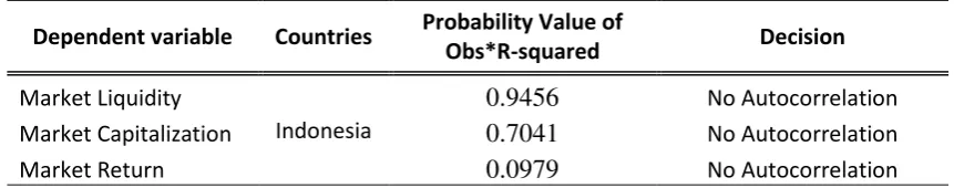 Table 3 Heteroscedasticity Test Results 