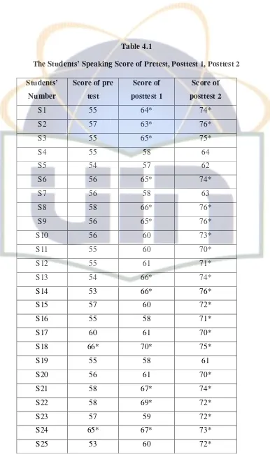 Table 4.1The Students’ Speaking Score of Pretest, Posttest 1, Posttest 2