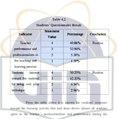 Table 4.2Students’ Questionnaire Result