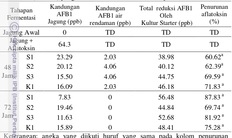 Tabel 11 Penurunan kandungan aflatoksin pada grits jagung yang di 