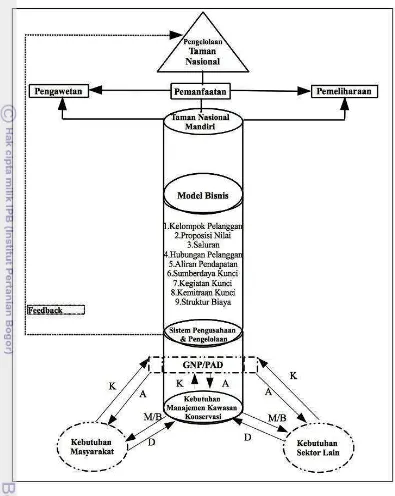 Gambar 4  Kerangka pemikiran penelitian dikembangkan dari Basuni (2009). 