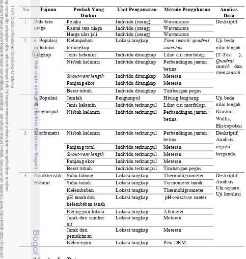 Tabel 2. Metode Pengukuran dan Analisa Data Pada Tiap Peubah yang Diukur 