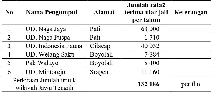 Tabel 6. Estimasi kelimpahan panenan ular jali per tahun di Jawa Tengah