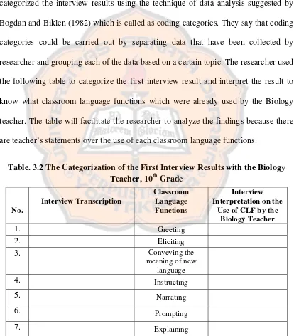 Table. 3.2 The Categorization of the First Interview Results with the Biology 