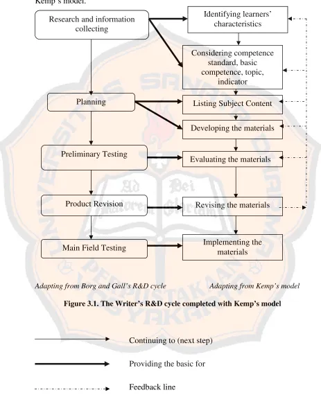 Figure 3.1. The Writer’s R&D cycle completed with Kemp’s model