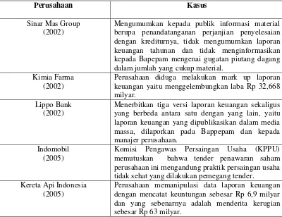 Tabel 1.1 Kasus kurangnya penerapan GCG di Indonesia 