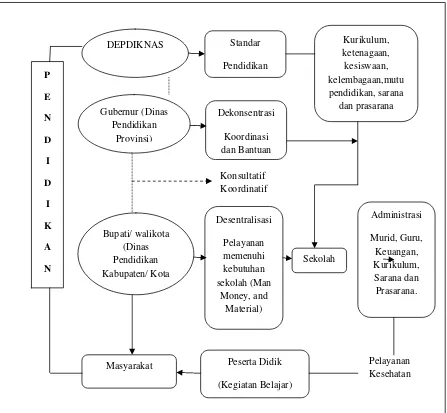 Gambar 2. Diagram Tataran Birokrasi Dalam Penyelenggaraan Pendidikan 