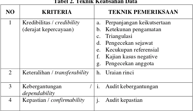 Tabel 2. Teknik Keabsahan Data 