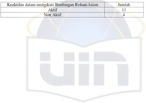 15 Terbimbing dilihat dari keaktifan dalam mengikuti bimbingan rohani islamTabel v  