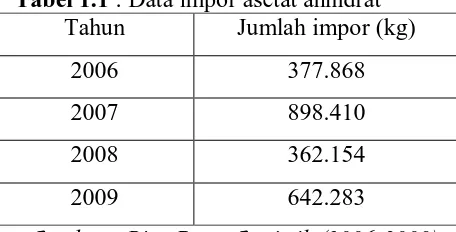 Tabel 1.1 : Data impor asetat anhidrat Tahun Jumlah impor (kg) 