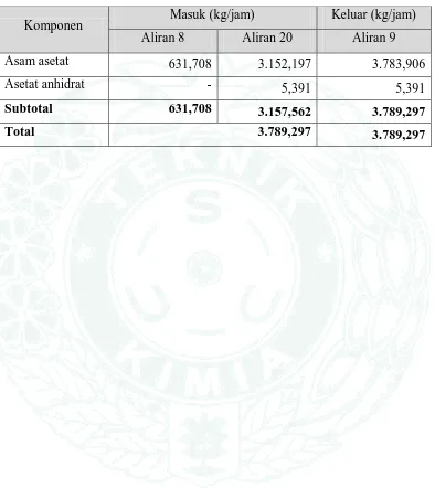 Tabel 3.9 Neraca massa Mix point aseton 