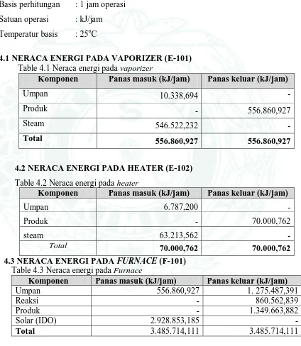 Table 4.1 Neraca energi pada Komponen 