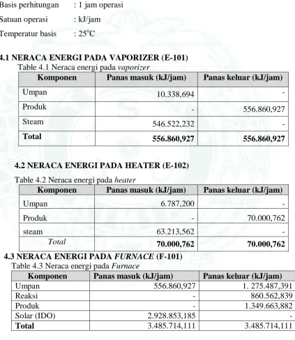 Table 4.1 Neraca energi pada Komponen 