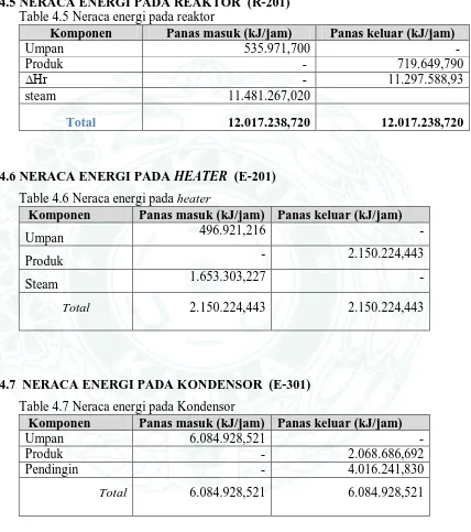 Table 4.5 Neraca energi pada reaktor Komponen Umpan 