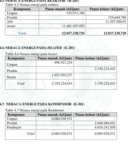 Table 4.5 Neraca energi pada reaktor Komponen Umpan 