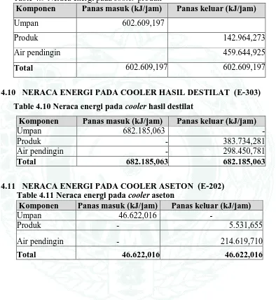 Table 4.9 Neraca energi pada  Komponen  