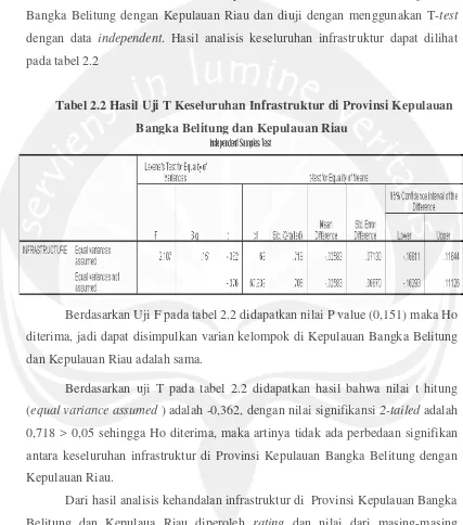 Tabel 2.2 Hasil Uji T Keseluruhan Infrastruktur di Provinsi Kepulauan 