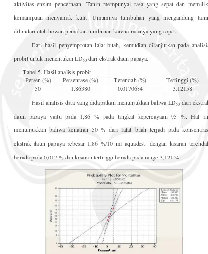 Tabel 5. Hasil analisis probit 