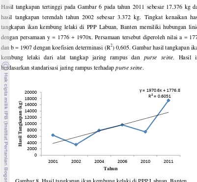 Gambar 8. Hasil tangkapan ikan kembung kelaki di PPP Labuan, Banten     Sumber : data sekunder PPP Labuan, Banten 