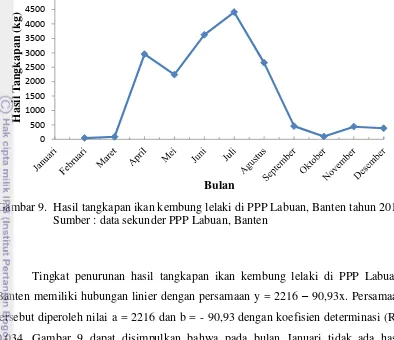 Gambar 9.  Hasil tangkapan ikan kembung lelaki di PPP Labuan, Banten tahun 2011 