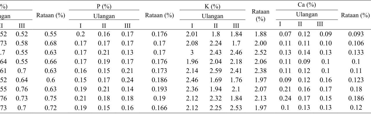 Tabel Lampiran 4. Pengaruh Perlakuan Pemupukan pada Kadar Hara N, P, K dan Ca Tanaman Jagung  