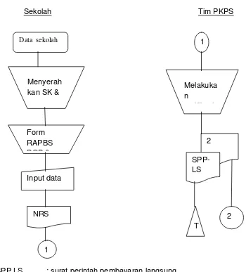 Gambar 4.3 Flow chart Penyaluran dana BOP dan BOS 