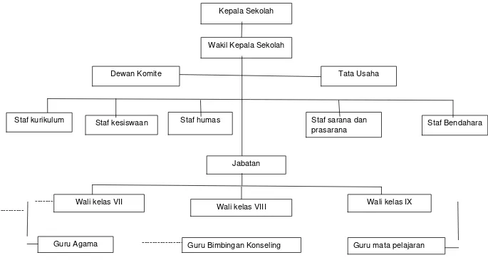 Gambar 4.1 Struktur Organisasi SMP N 171 Jakarta 