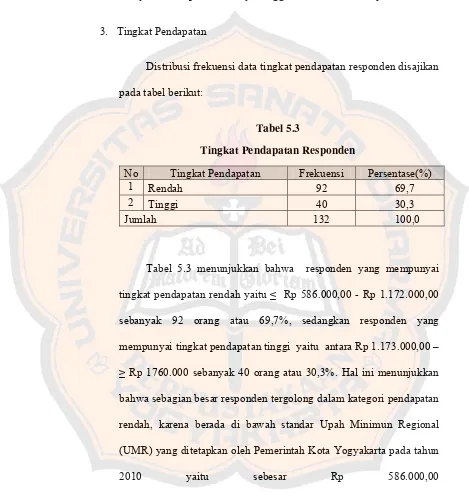 Tabel 5.3 Tingkat Pendapatan Responden 