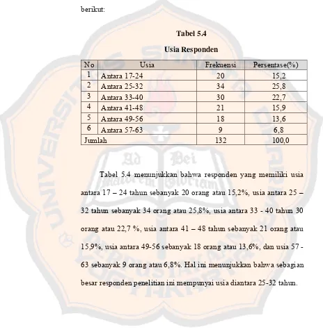 Tabel 5.4 Usia Responden 