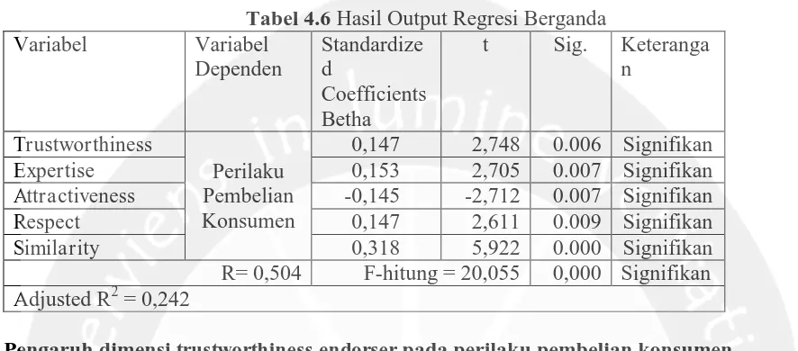 Tabel 4.6 Variabel  Hasil Output Regresi Berganda  Standardizet Sig. 