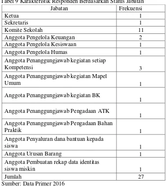 Tabel 9 Karakteristik Responden Berdasarkan Status Jabatan 