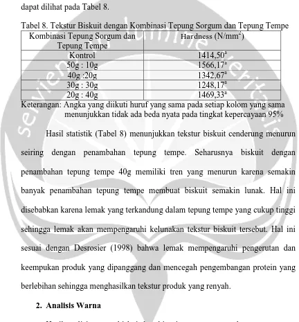 Tabel 8. Tekstur Biskuit dengan Kombinasi Tepung Sorgum dan Tepung Tempe Kombinasi Tepung Sorgum dan Hardness (N/mm2) 