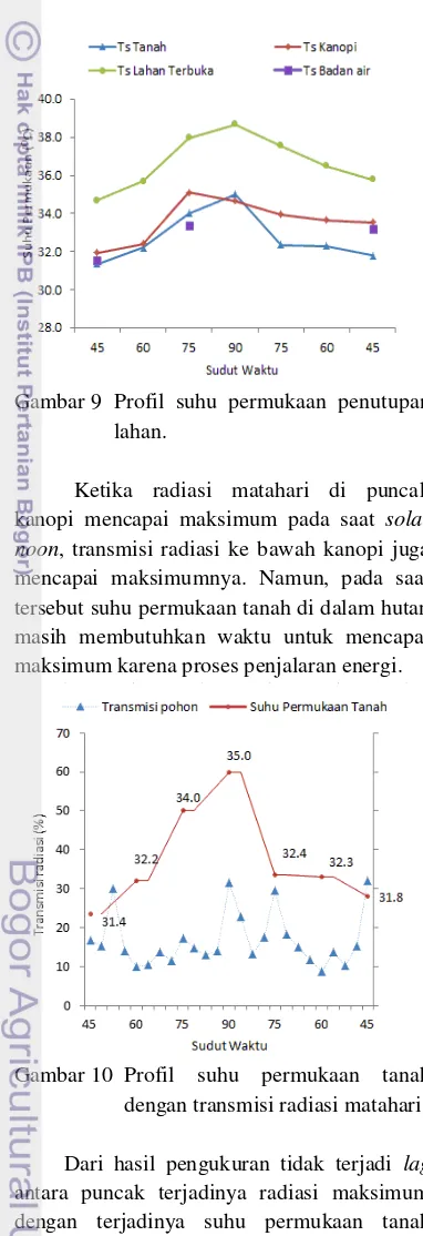 Gambar 9  Profil suhu permukaan penutupan 