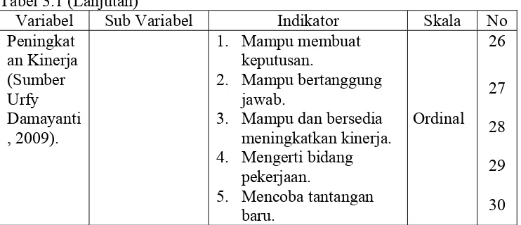 Tabel 3.1 (Lanjutan) 