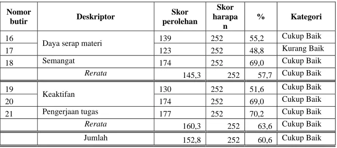 Tabel 04. Hasil penghitungan skor persepsi siswa MTsN Karanganyar mengenai komunikasi yang dilakukan siswa