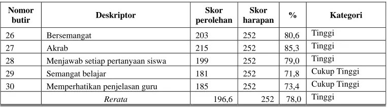 Tabel 07. Hasil penghitungan skor persepsi siswa MTsN  Karanganyar mengenai faktor pendukung pelaksanaan komunikasi