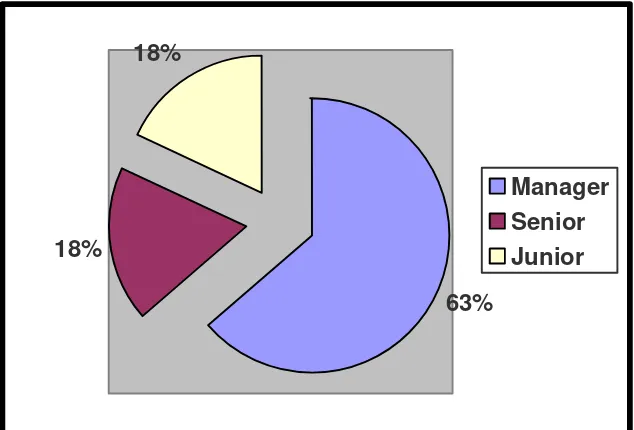 Gambar 4.3 Karakteristik Responden Berdasarkan Jabatan Dalam Perusahaan 