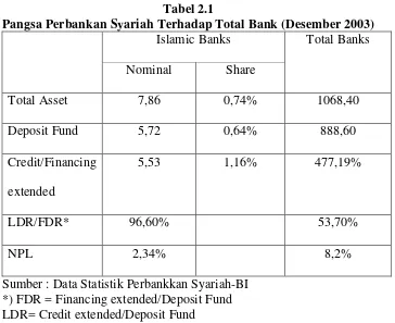 Tabel 2.1 Pangsa Perbankan Syariah Terhadap Total Bank (Desember 2003) 