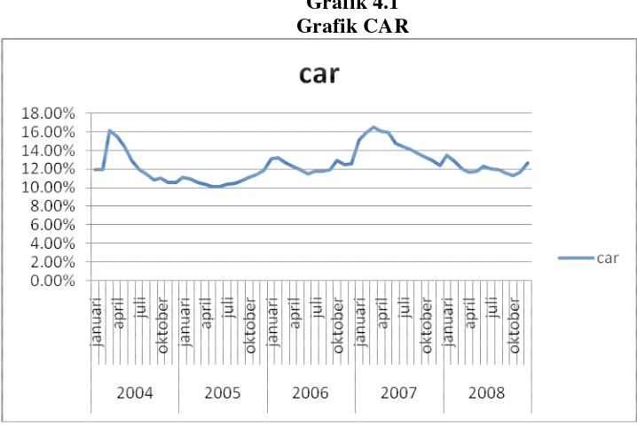 Grafik 4.1 Grafik CAR 