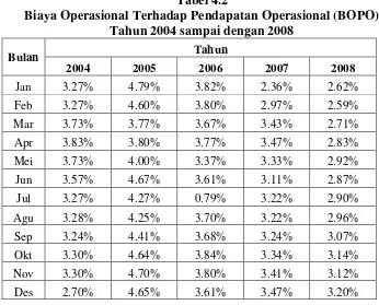 Tabel 4.2 Biaya Operasional Terhadap Pendapatan Operasional (BOPO) 