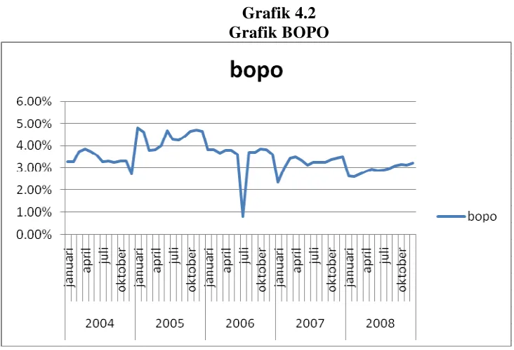Grafik BOPOGrafik 4.2  