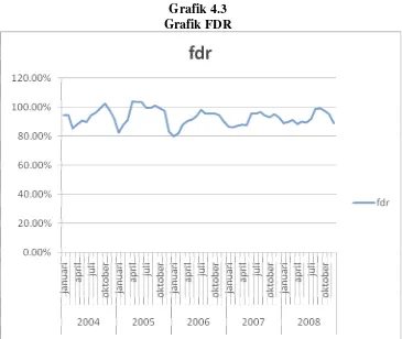 Grafik 4.3 Grafik FDR 