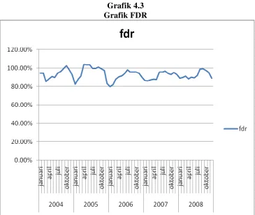 Grafik 4.3 Grafik FDR 