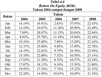 Tabel 4.4 Return On Equity