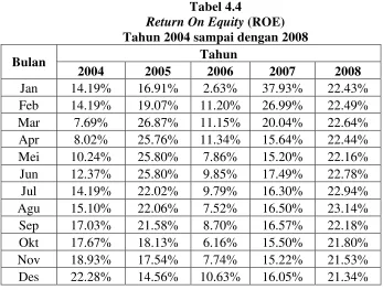Tabel 4.4 Return On Equity