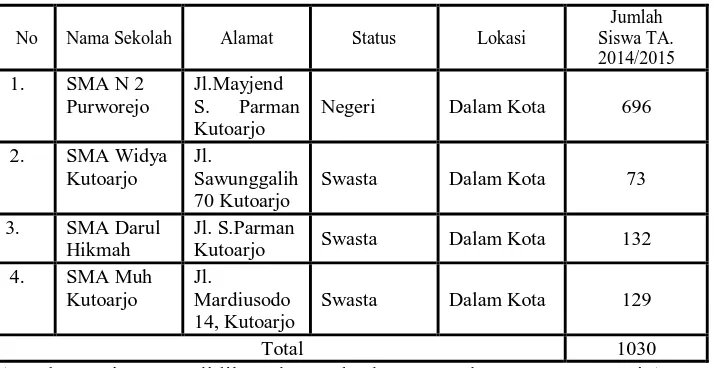 Tabel 3. Daftar Sekolah Menengah Atas se-Kecamatan Kutoarjo 