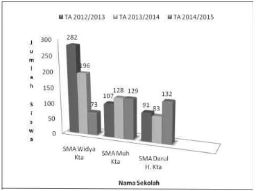 Gambar 1. Grafik Perkembangan Jumlah Siswa SMA Swasta se-Kecamatan Kutoarjo Ajaran 2012/2013-2014/2015  