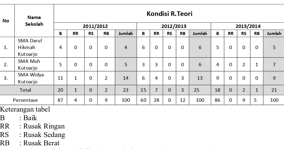 Tabel 5. Jumlah dan Kondisi Ruang Teori/Kelas SMA Swasta Se-Kecamatan Kutoarjo Tahun Ajaran 2011/2012-2013/2014 